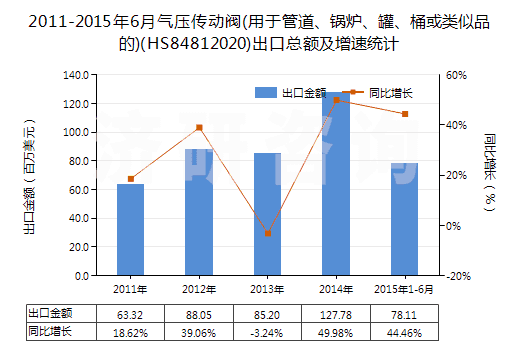 2011-2015年6月氣壓傳動閥(用于管道、鍋爐、罐、桶或類似品的)(HS84812020)出口總額及增速統(tǒng)計